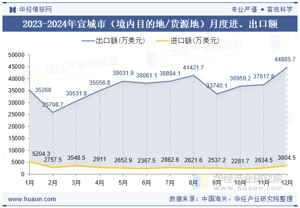 2023-2024年宣城市（境内目的地/货源地）月度进、出口额