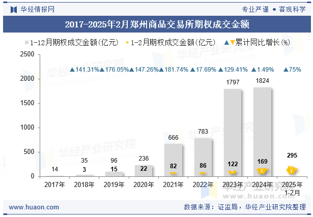 2017-2025年2月郑州商品交易所期权成交金额