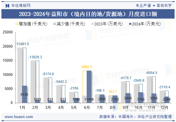 2023-2024年益阳市（境内目的地/货源地）月度进口额