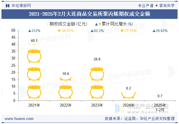 2021-2025年2月大连商品交易所聚丙烯期权成交金额