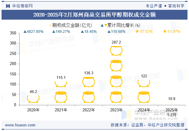 2020-2025年2月郑州商品交易所甲醇期权成交金额