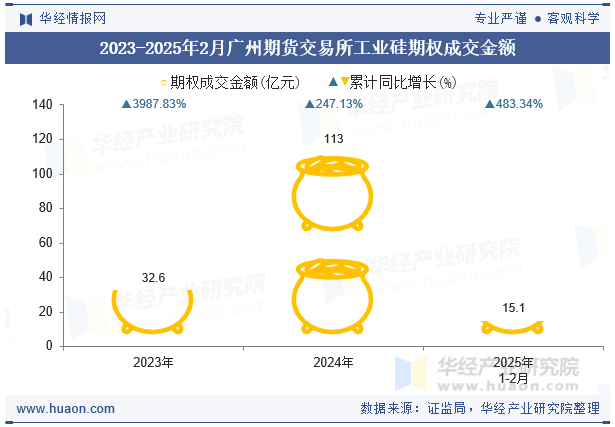 2023-2025年2月广州期货交易所工业硅期权成交金额
