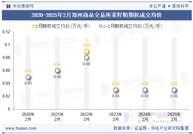 2020-2025年2月郑州商品交易所菜籽粕期权成交均价