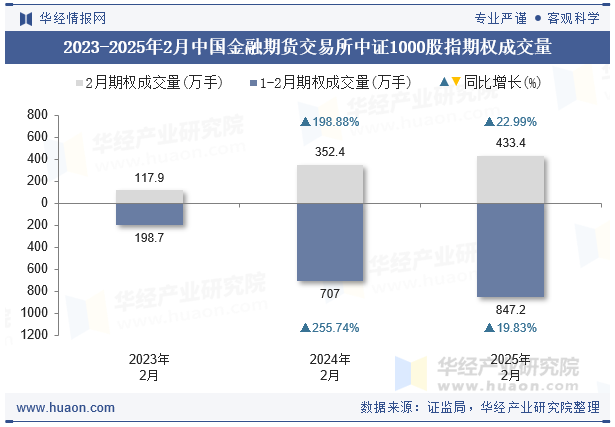 2023-2025年2月中国金融期货交易所中证1000股指期权成交量