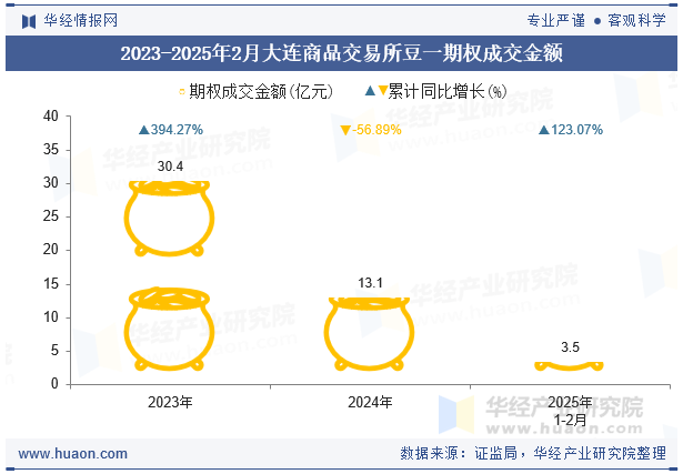 2023-2025年2月大连商品交易所豆一期权成交金额