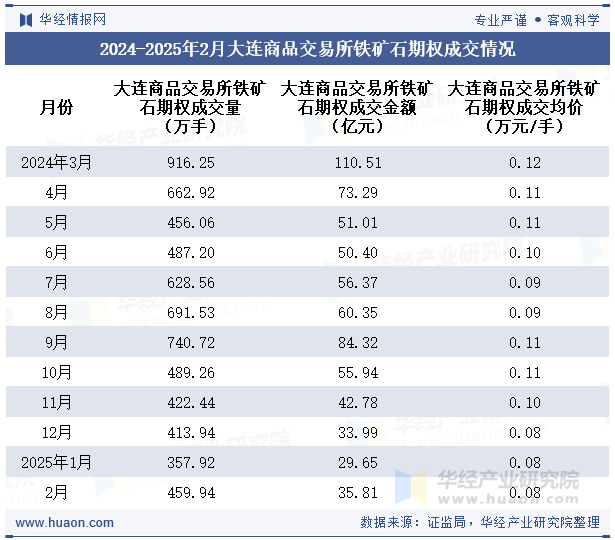 2024-2025年2月大连商品交易所铁矿石期权成交情况