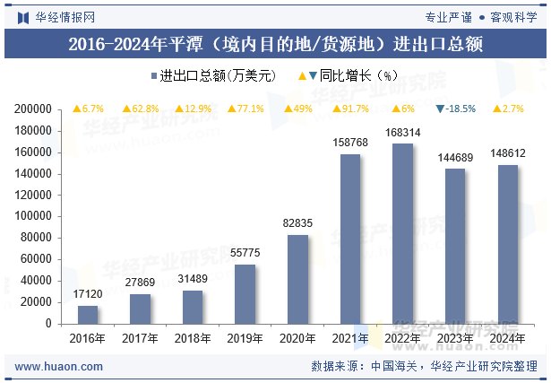 2016-2024年平潭（境内目的地/货源地）进出口总额