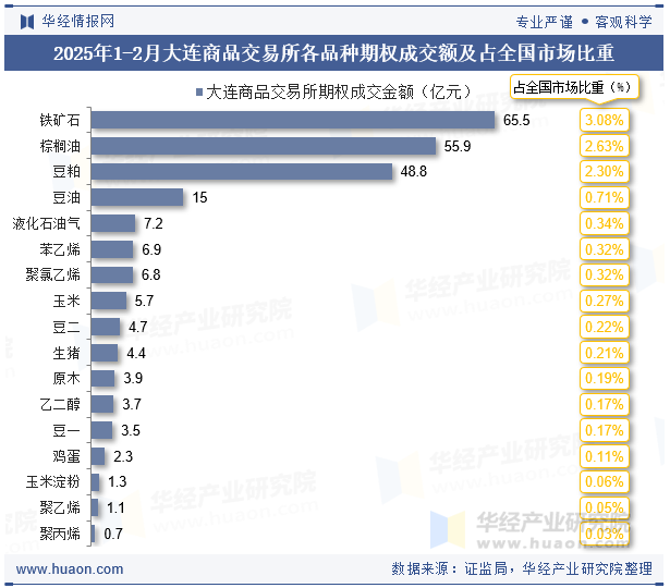 2025年1-2月大连商品交易所各品种期权成交额及占全国市场比重