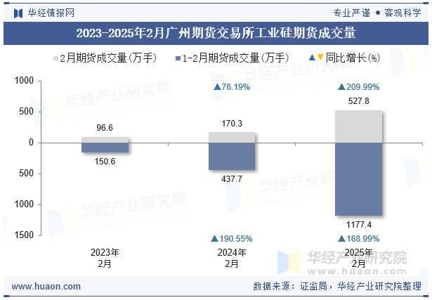 2023-2025年2月广州期货交易所工业硅期货成交量