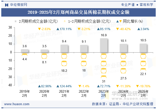 2019-2025年2月郑州商品交易所棉花期权成交金额