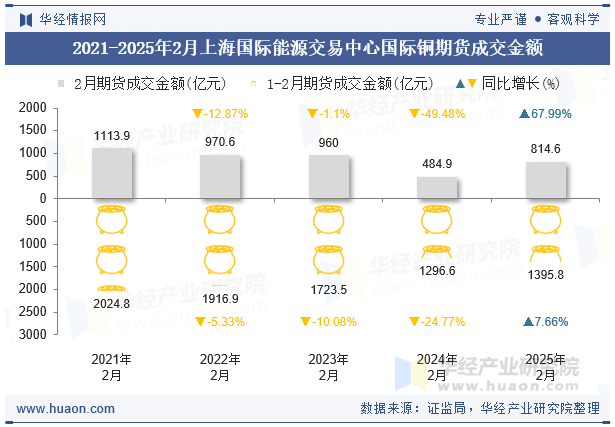 2021-2025年2月上海国际能源交易中心国际铜期货成交金额