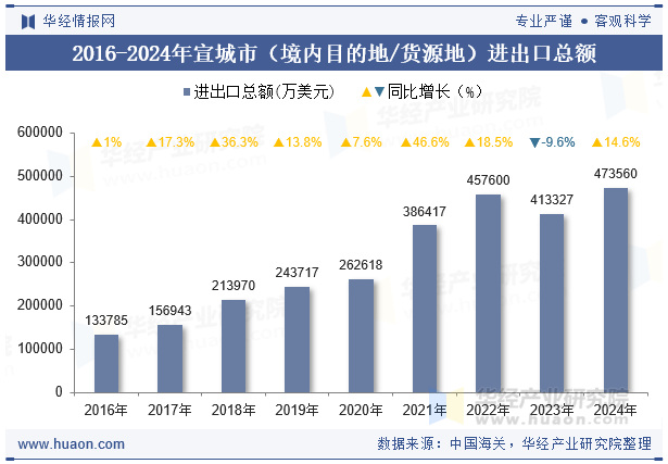 2016-2024年宣城市（境内目的地/货源地）进出口总额