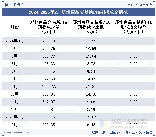 2024-2025年2月郑州商品交易所PTA期权成交情况