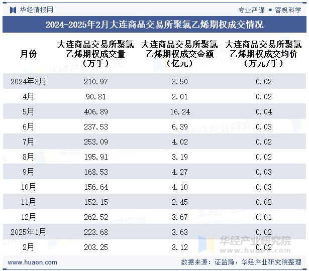 2024-2025年2月大连商品交易所聚氯乙烯期权成交情况