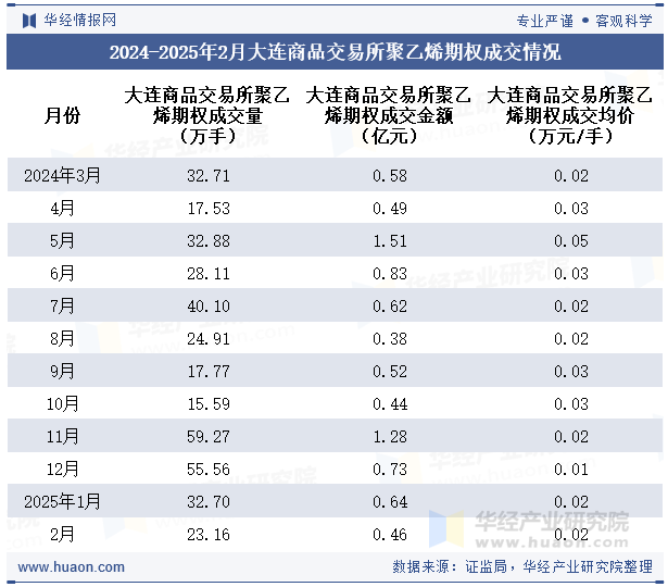 2024-2025年2月大连商品交易所聚乙烯期权成交情况