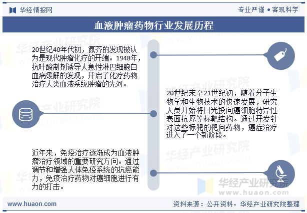 血液肿瘤药物行业发展历程
