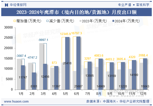 2023-2024年鹰潭市（境内目的地/货源地）月度出口额