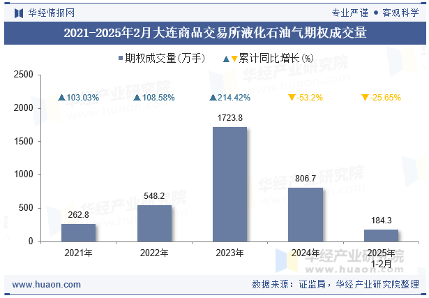 2021-2025年2月大连商品交易所液化石油气期权成交量