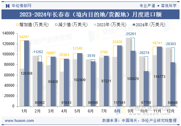 2023-2024年长春市（境内目的地/货源地）月度进口额