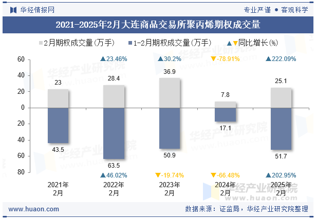 2021-2025年2月大连商品交易所聚丙烯期权成交量