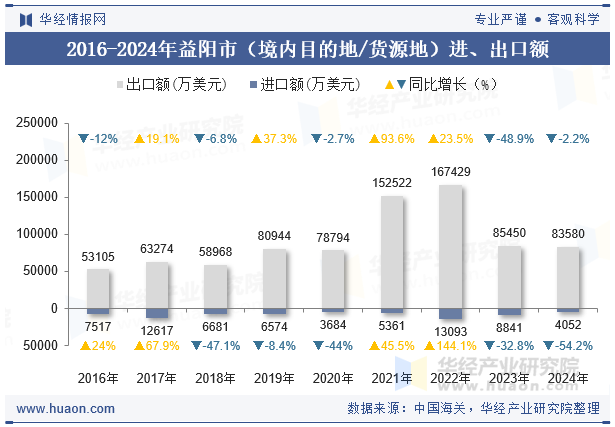 2016-2024年益阳市（境内目的地/货源地）进、出口额