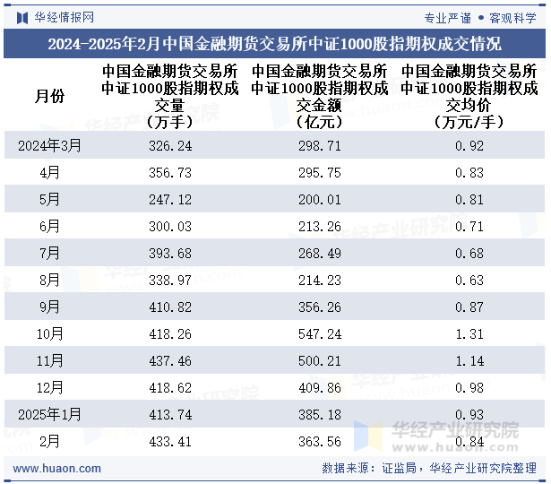 2024-2025年2月中国金融期货交易所中证1000股指期权成交情况