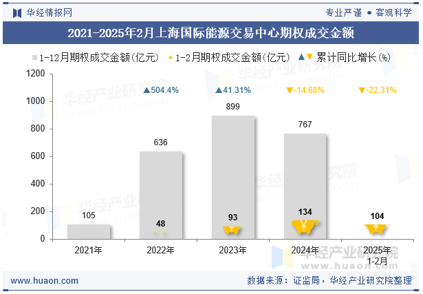 2021-2025年2月上海国际能源交易中心期权成交金额