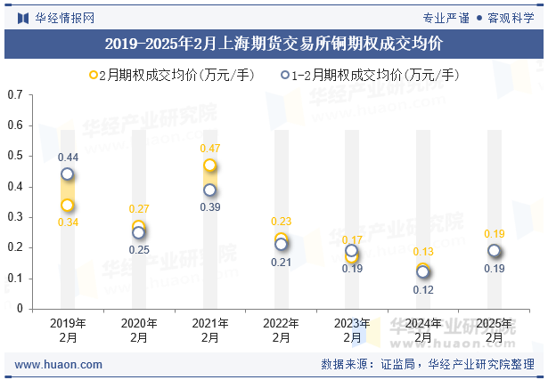 2019-2025年2月上海期货交易所铜期权成交均价