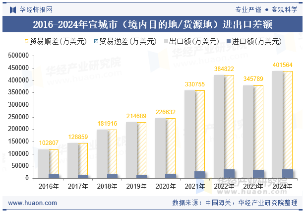 2016-2024年宣城市（境内目的地/货源地）进出口差额