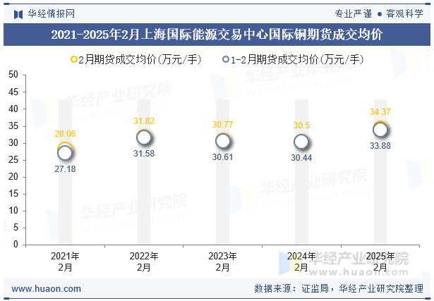 2021-2025年2月上海国际能源交易中心国际铜期货成交均价