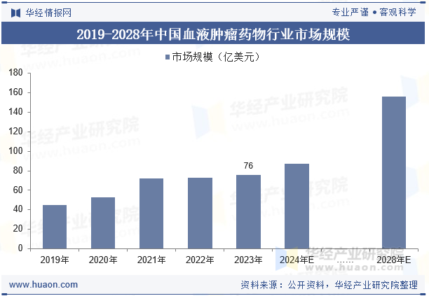 2019-2028年中国血液肿瘤药物行业市场规模