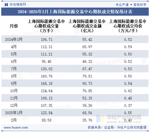 2024-2025年2月上海国际能源交易中心期权成交情况统计表