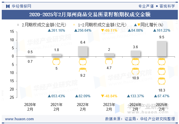 2020-2025年2月郑州商品交易所菜籽粕期权成交金额