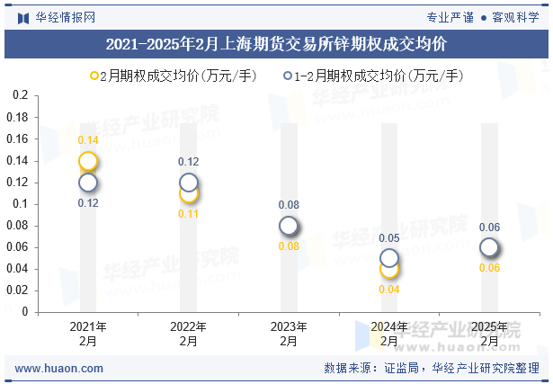 2021-2025年2月上海期货交易所锌期权成交均价