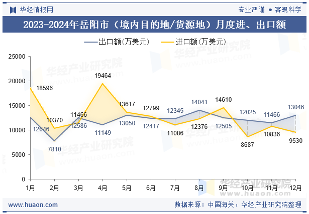 2023-2024年岳阳市（境内目的地/货源地）月度进、出口额