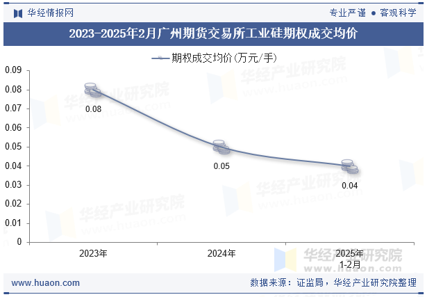 2023-2025年2月广州期货交易所工业硅期权成交均价