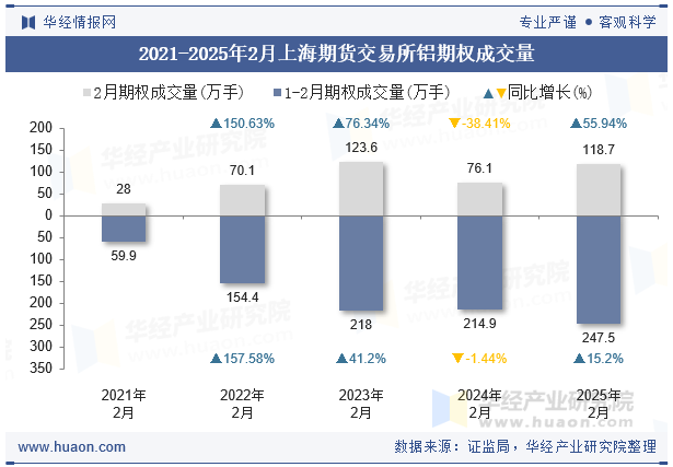2021-2025年2月上海期货交易所铝期权成交量