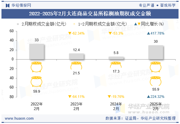 2022-2025年2月大连商品交易所棕榈油期权成交金额