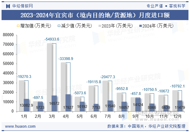 2023-2024年宜宾市（境内目的地/货源地）月度进口额