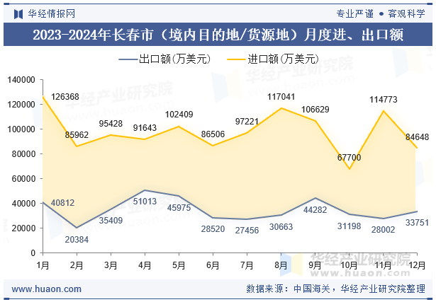2023-2024年长春市（境内目的地/货源地）月度进、出口额