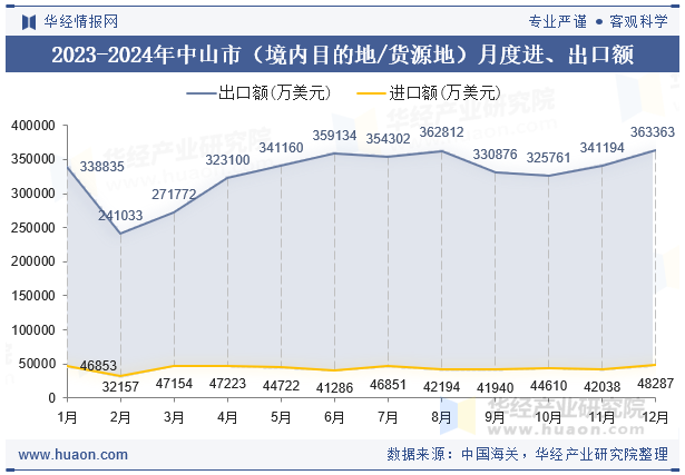 2023-2024年中山市（境内目的地/货源地）月度进、出口额