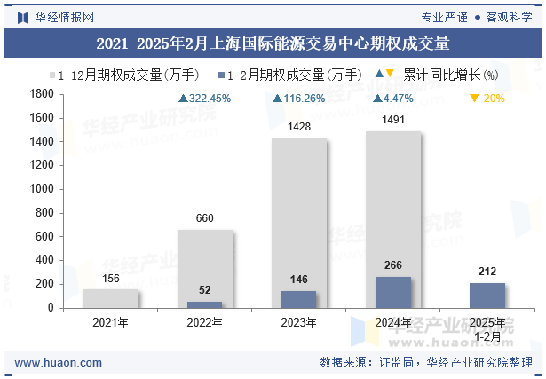 2021-2025年2月上海国际能源交易中心期权成交量