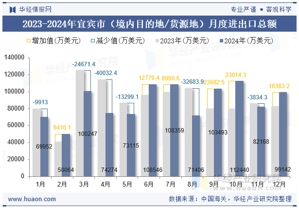 2023-2024年宜宾市（境内目的地/货源地）月度进出口总额