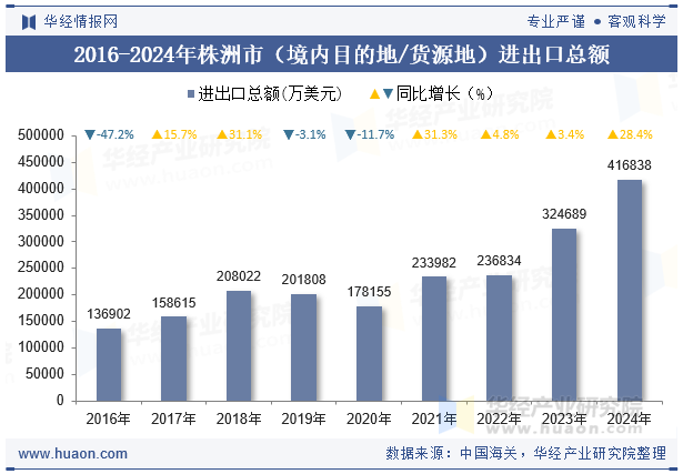 2016-2024年株洲市（境内目的地/货源地）进出口总额