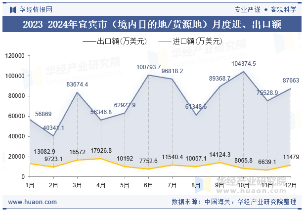 2023-2024年宜宾市（境内目的地/货源地）月度进、出口额