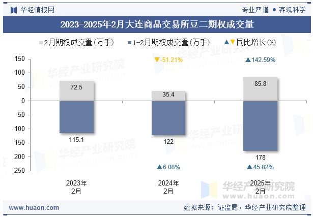2023-2025年2月大连商品交易所豆二期权成交量