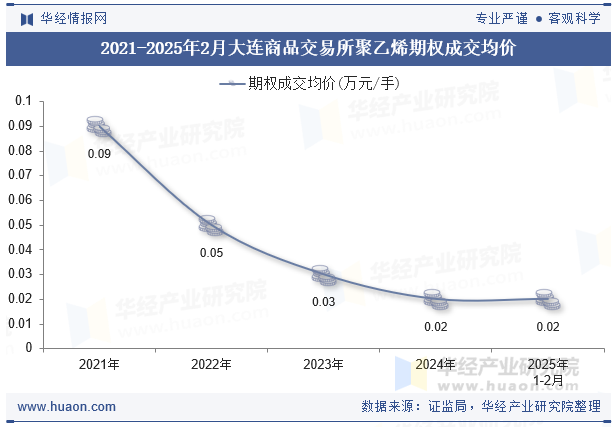 2021-2025年2月大连商品交易所聚乙烯期权成交均价