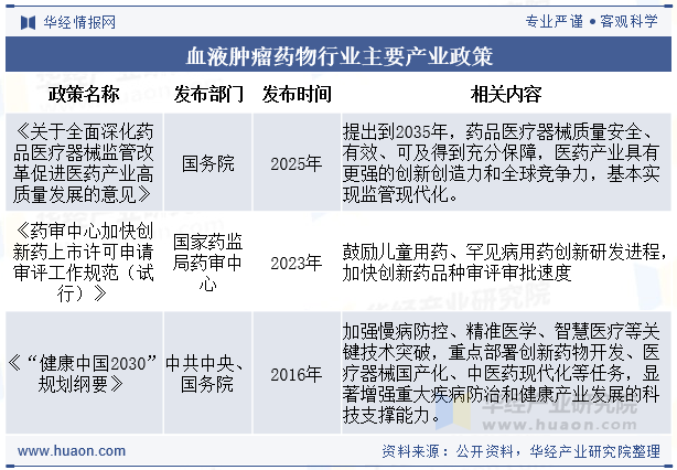 血液肿瘤药物行业主要产业政策