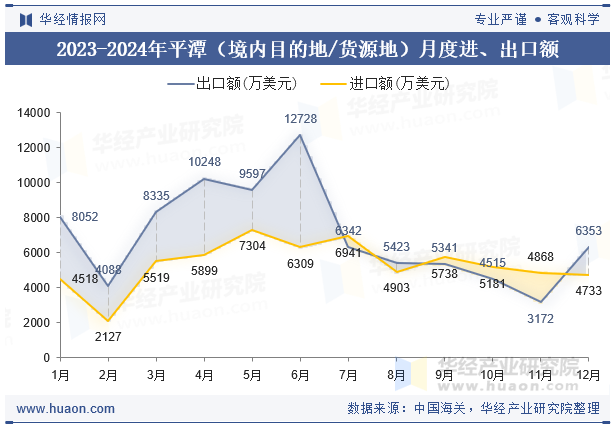 2023-2024年平潭（境内目的地/货源地）月度进、出口额