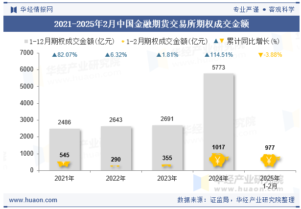 2021-2025年2月中国金融期货交易所期权成交金额